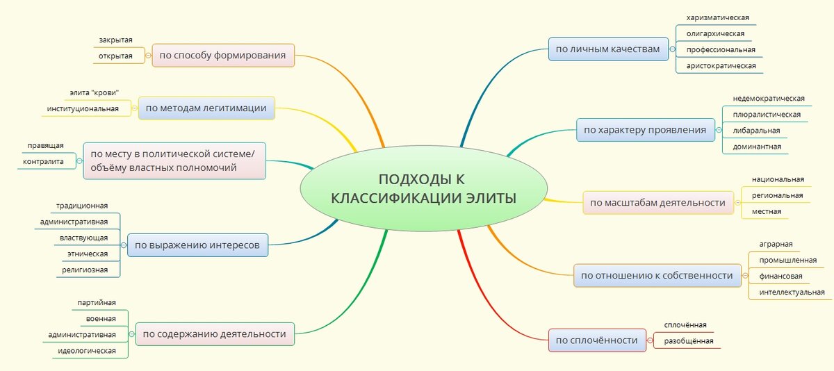 Роль политической элиты в обществе план егэ обществознание