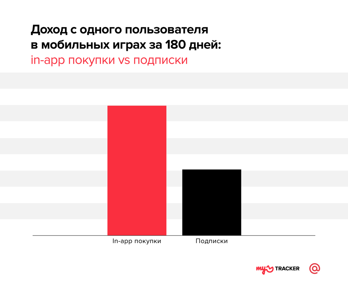 Сколько пользователи тратят на подписки и разовые покупки в приложениях? |  Performance360 | Дзен