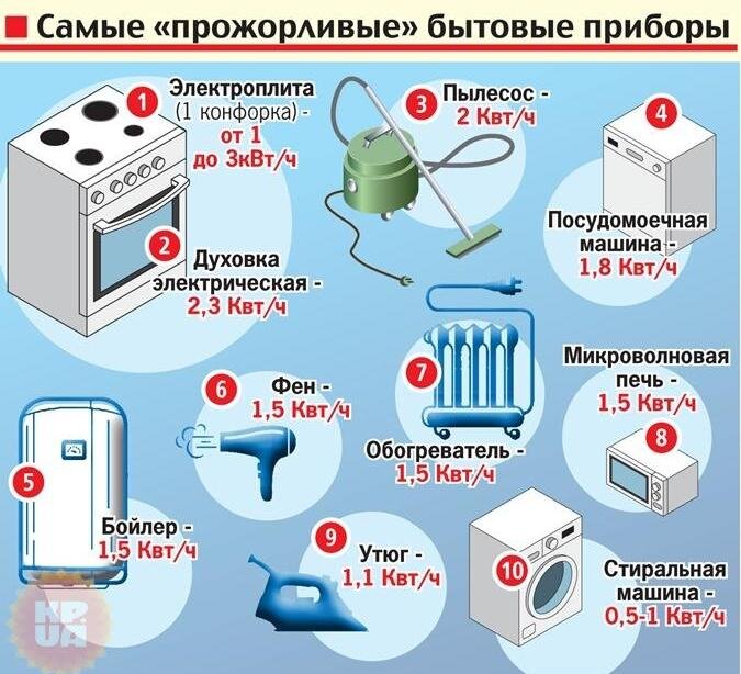 Бытовая техника: какие проблемы могут с ней возникнуть и почему