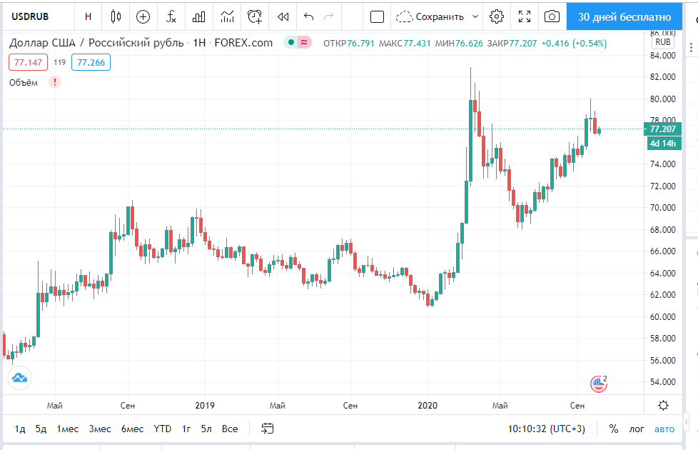 Рубль доллар выгодно