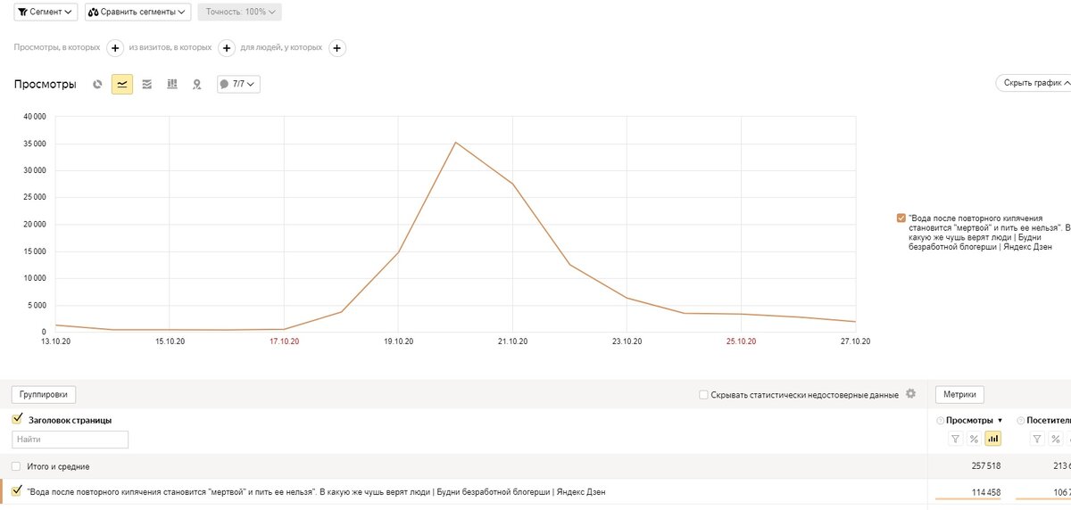 Вот так заходила одна из последних удачных статей на этом канале. Написана она 13 октября. А начала подниматься только с 16... 