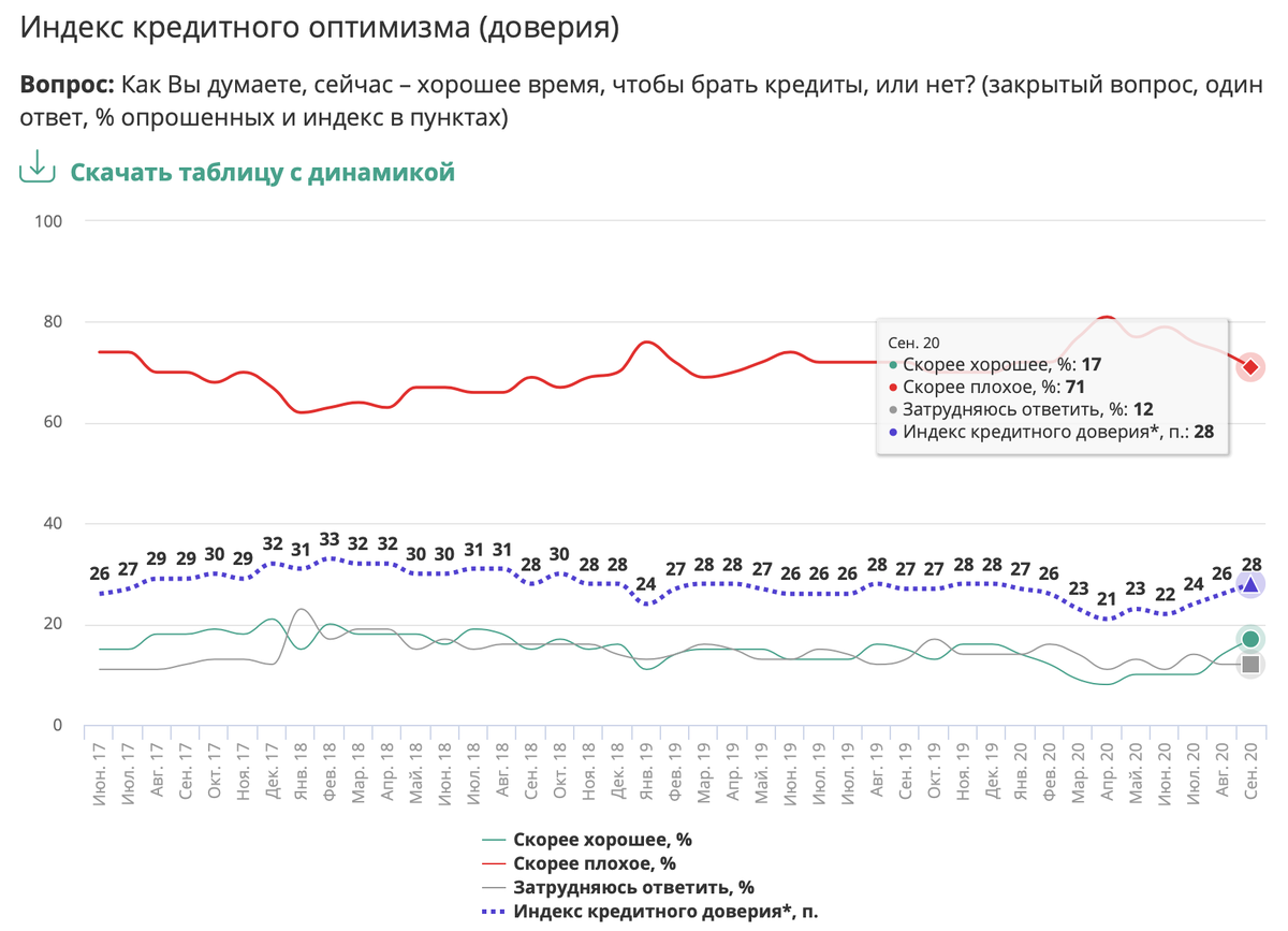 Источник - https://wciom.ru