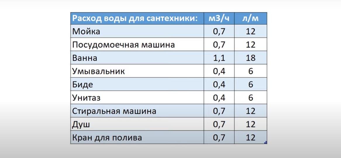 смотрим нормы и складываем