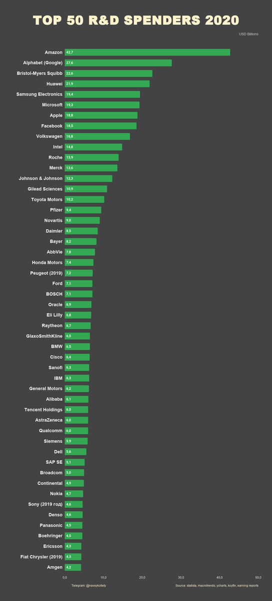 Топ-50 компаний по вкладу в НИОКР в 2020 году