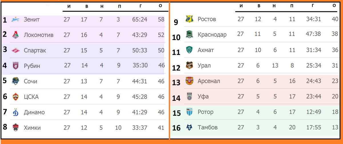 Ротор турнирная таблица на сегодня