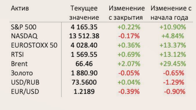 Итоги 5 мес. инвестиций. Рынки 