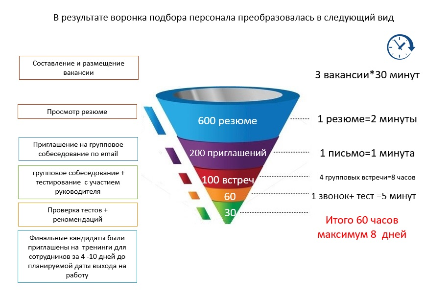 Инструменты поиска персонала. Этапы воронки подбора персонала. Этапы воронки найма персонала. Инструменты подбора персонала. Воронка массового подбора персонала.