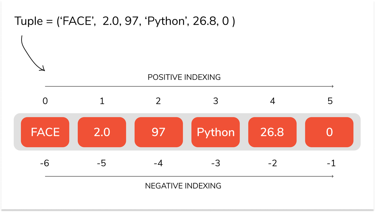 отрицательные и положительные индексы (в данном примере приведен кортеж, о нем вы узнаете ниже, однако принцип работы такой же)