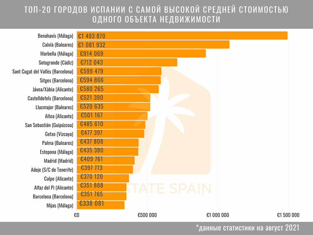 Топ-20 городов Испании с самой высокой средней стоимостью недвижимости. Рейтинг дорогих мест