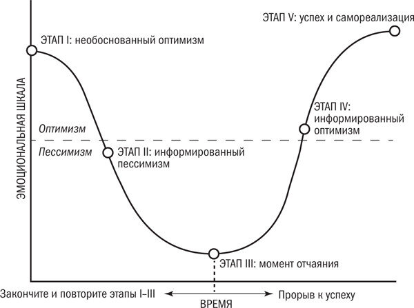 Эмоциональный цикл перемен. 