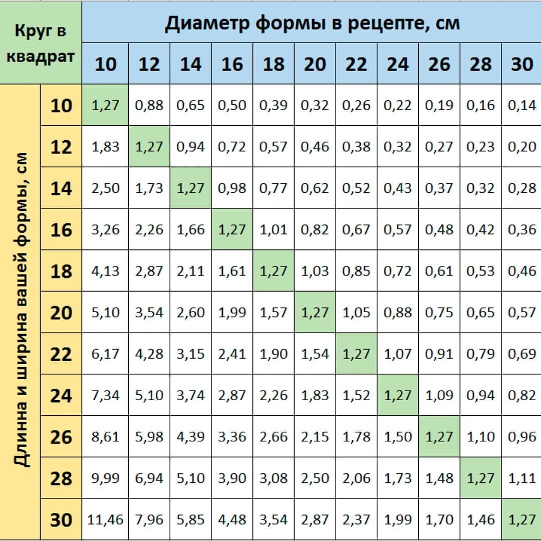 Пересчет диаметра. Пересчёт ингредиентов на другую форму. Пересчет диаметра формы торта. Пересчёт ингредиентов для торта на другую форму. Таблица пересчета ингредиентов.