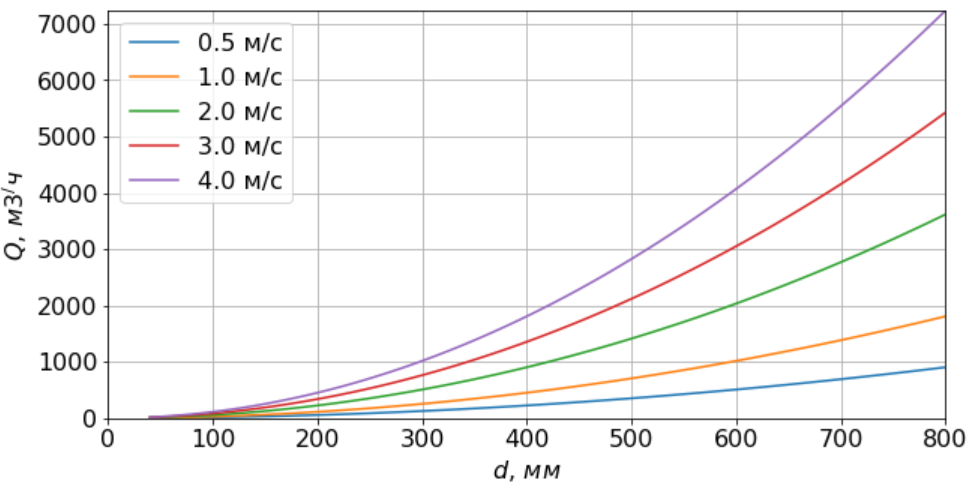 Зависимость между расходом среды, её скоростью и диаметром трубы (40 - 800 мм)
