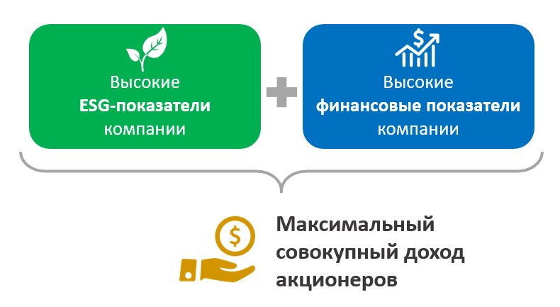 Все больше инвесторов уверены, что инвестирование в компании с высокими ESG-показателями позволит получить максимальный доход в долгосрочной перспективе