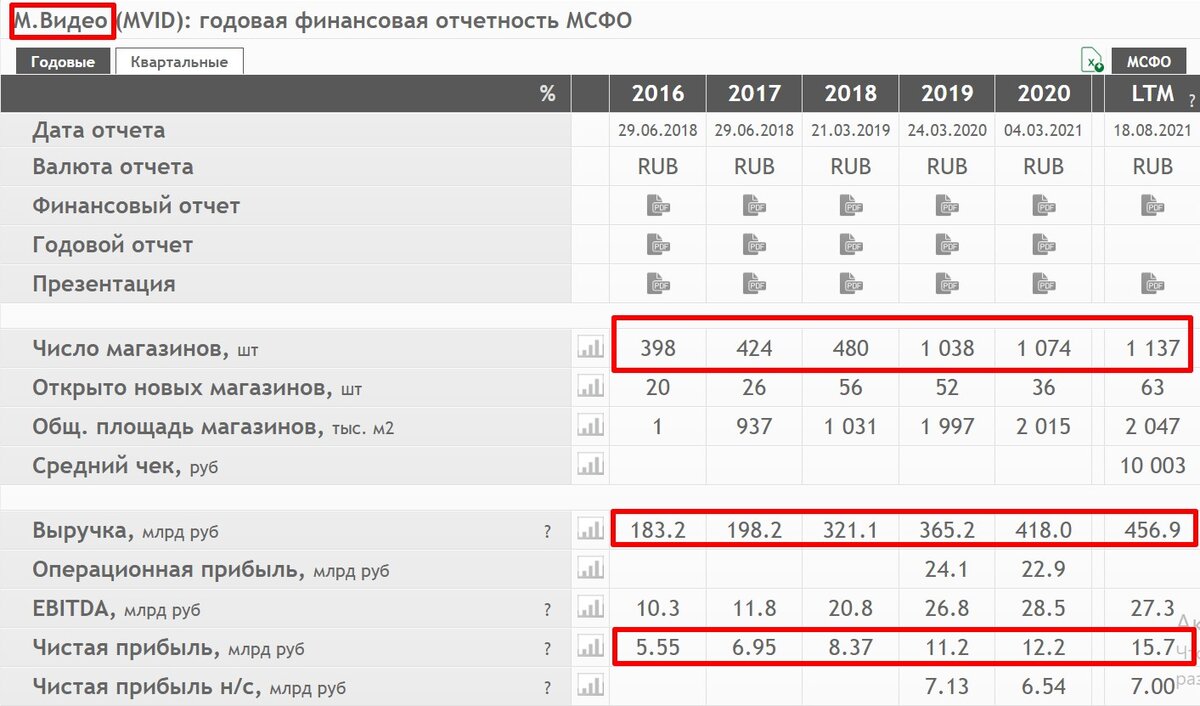 А вот здесь все очень позитивно: открываются магазины, растут и выручка, и чистая прибыль