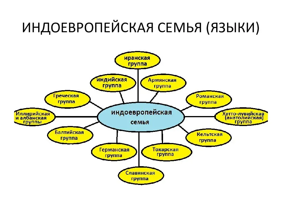 Приведите примеры языковых групп и языковых семей Материалы для подготовки Фотография 4 из 18 ВКонтакте