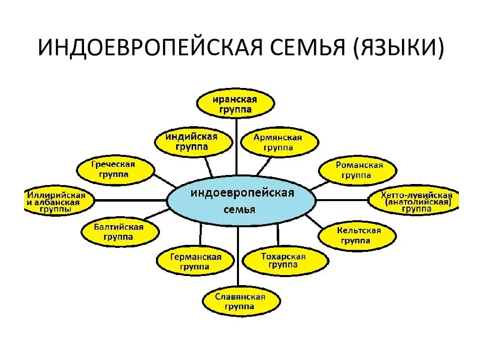 Алтайская языковая семья народы - Вопросы и ответы