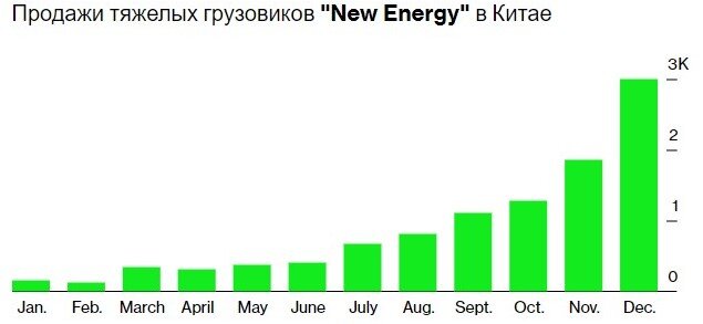 Источник: BloombergNEF, Китайский грузовик