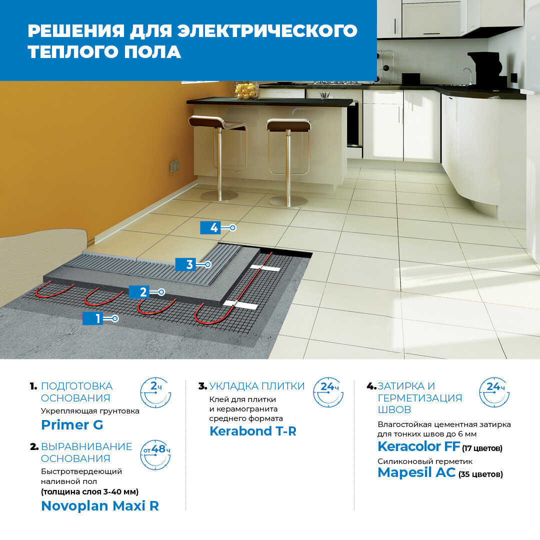 

Главный совет

Перед монтажом системы важно не только подобрать качественные и подходящие под ваши потребности строительные материалы, но и доверить устройство теплых полов профессионалам, оказывающим услуги по установке. Ведь ценой любой неточности и экономии в этом процессе может стать новый ремонт.Теплый пол является удобным видом отопления, в котором нагревательным элементом может быть электроэнергия или горячая вода. Равномерный нагрев воздуха делает его более выгодным в сравнении с обычными радиаторами, так как в качестве отопительного прибора выступает вся поверхность пола. В результате тепло распределяется по всему периметру помещения.
 
Теплый пол является удобным видом отопления, в котором нагревательным элементом может быть электроэнергия или горячая вода. Равномерный нагрев воздуха делает его более выгодным в сравнении с обычными радиаторами, так как в качестве отопительного прибора выступает вся поверхность пола. В результате тепло распределяется по всему периметру помещения.

Где применяется
Обогрев с помощью системы кабелей может использоваться в любых помещениях без исключения. Так, можно наладить отопление в квартире или доме, офисе и в промышленных помещениях. Его применяют в качестве основной или вспомогательной системы отопления.Основная (то есть единственная) система подогрева пола больше подходит при индивидуальном строительстве коттеджа или загородного дома, так как требует особого проектирования и расчета.
Чаще теплый пол используют как дополнение к существующей системе отопления.
Например, в ванной комнате для комфорта после теплой ванны или в спальне – он подарит ощущение уюта и тепла, ведь зимним утром приятнее вставать с кровати на теплый пол.

Виды напольного отопления

Напольное отопление бывает двух типов: водяное и электрическое. Перед выбором определенного типа теплого пола следует заранее обозначить его задачи и обязательно учитывать тип помещения. Разберемся, в чем их разница и как правильно подготовить основание под каждый из этих типов «теплого пола». Корректное проведение всех этапов работ по устройству теплого пола способствует надежной и безопасной эксплуатации.

Основание под теплый пол

Для подготовки основания под теплый пол существует три варианта – полусухая стяжка, бетонная и стяжка из самовыравнивающихся смесей. Последний вариант является наиболее простым и удобным в применении. Самовыравнивающиеся составы пластичны и не нуждаются в тщательном разравнивании, поскольку растекаются под собственным весом. Сохнут они тоже намного быстрее других видов стяжек.

Теплый электрический пол

Наиболее популярный вид теплого пола – электрический. Электрические теплые полы просты в монтаже и имеют ряд преимуществ перед традиционным водяным теплым полом. Теплый электрический пол в основном укладывают в квартирах.
При подборе материалов под теплый электрический пол важно обратить внимание на устойчивость к резким перепадам температур и к наличию трещиностойкости. Ошибка в подборе может проявиться со временем не только в растрескивании верхнего слоя пола, но и в виде снижения работоспособности системы теплого пола, вплоть до полного выхода из строя.

Готовим и выравниваем основание под теплый электрический полДля начала необходимо очистить поверхность строительным пылесосом от мелкой пыли, мусора и песка.
Перед заливкой или выравниванием пола поверхность обязательно надо обработать специальной грунтовкой для лучшей адгезии стяжки к полу. Так, Primer G от компании MAPEI высыхает, образуя на любой поверхности эластичную плотную и блестящую пленку. Эта пленка предохраняет пористые основания от проникновения влаги, укрепляет их поверхность и повышает прочность сцепления с основанием.
Укладываем слой утеплителя.
Далее производим монтаж нагревательных элементов.
Переходим к заливке самовыравнивающегося пола. Для подготовки стяжки под теплый электрический пол лучше всего выбирать быстротвердеющие наливные составы. Например, наливной пол Novoplan Maxi R идеально подходит для систем «теплый пол» с электрическими нагревательными элементами. Материал создает надежную основу под плитку, ламинат, ПВХ и ковровые покрытия. Novoplan Maxi R отличается высокой прочностью на сжатие и изгиб и стойкостью к образованию трещин. Толщина нанесения от 3 до 40 мм. Уже через 12 часов после монтажа стяжки можно приступать к отделочным работам.

Теплый водяной пол

В системе водяного теплого пола нагревательными элементами являются металлопластиковые трубы с циркулирующей горячей водой. Передача тепла происходит от горячей воды полу, а от него — обогреваемому помещению. Водяной теплый пол более экономичен в эксплуатации, но дороже при монтаже по сравнению с электрическим. Чаще всего его выбирают для частных домов. При устройстве теплого водяного пола очень важно соблюдать технологию. Система заливается специальным составом и исправить любой недостаток после заливки очень трудно.

Готовим и выравниваем основание под теплый водяной полОчищаем поверхность строительным пылесосом от пыли, мусора и песка.
Обрабатываем поверхность пола укрепляющей грунтовкой Primer G. Помимо образования защитной пленки, грунтовка также уменьшит количество воздушных пузырьков, что особенно важно при укладке самовыравнивающегося пола.
Укладываем слой теплоизоляции для предотвращения утечки тепла в нижние помещения.
Приступаем к монтажу отопительной системы.
Выравниваем основание самовыравнивающимся составом. При выборе смеси для заливки следует учитывать дальнейшую эксплуатацию: если это помещение с повышенной влажностью, например, ванная комната, то необходимо использовать составы на цементной основе. Так, для устройства теплого водяного пола подойдет быстротвердеющий самовыравнивающийся наливной пол MAPEI Ultraplan Renovation, армированный фиброй. Состав предназначен для выравнивания разных по природе оснований: минеральных, старых, плиточных и деревянных – дощатые полы, фанера – всего одним материалом. Наносится толщиной от 3 до 40 мм. Легкие пешие нагрузки возможны уже через 3 часа после заливки пола.
