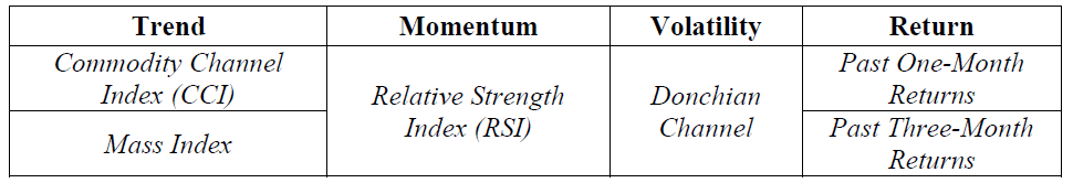 Шесть технических индикаторов