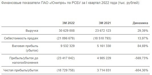 Финансовые результаты Юнипро за 1 квартал 2022 года