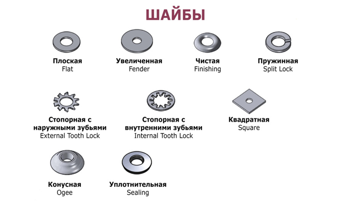 Крепежные детали виды. Разновидности шайб для болтов. Типы шайб. Виды шайб для винтов. Классификация пружинный шайб.