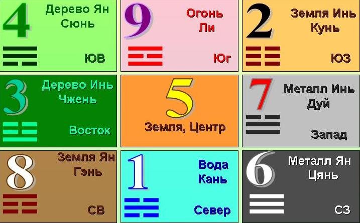 Расчет карты Ло Шу на совместимость по дате рождения по фэншуй