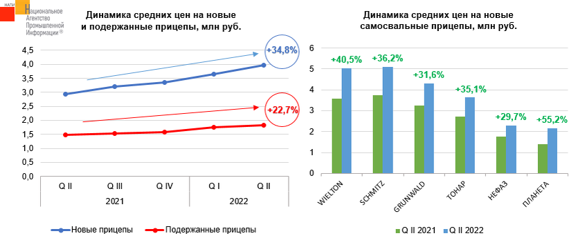 Источник: НАПИ/Russian Automotive Market Research