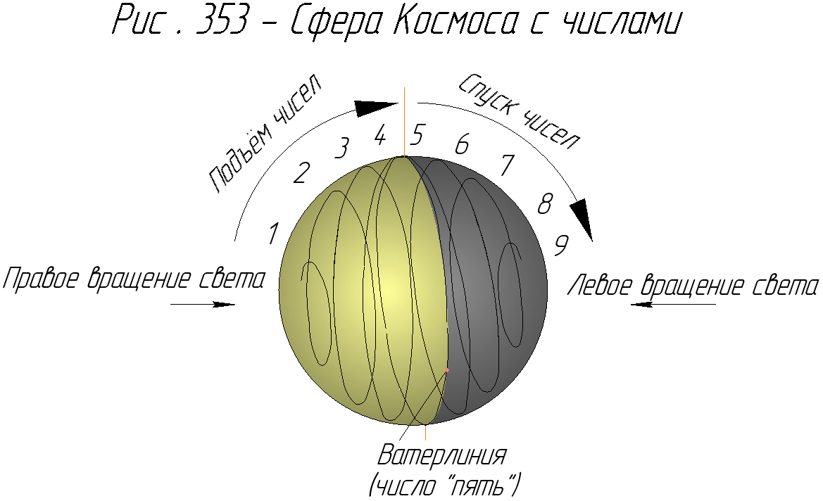 Сфера Космоса с числами.