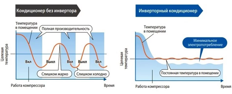 Сравнение работы On/Off кондиционера и сплит-системы с инвертором