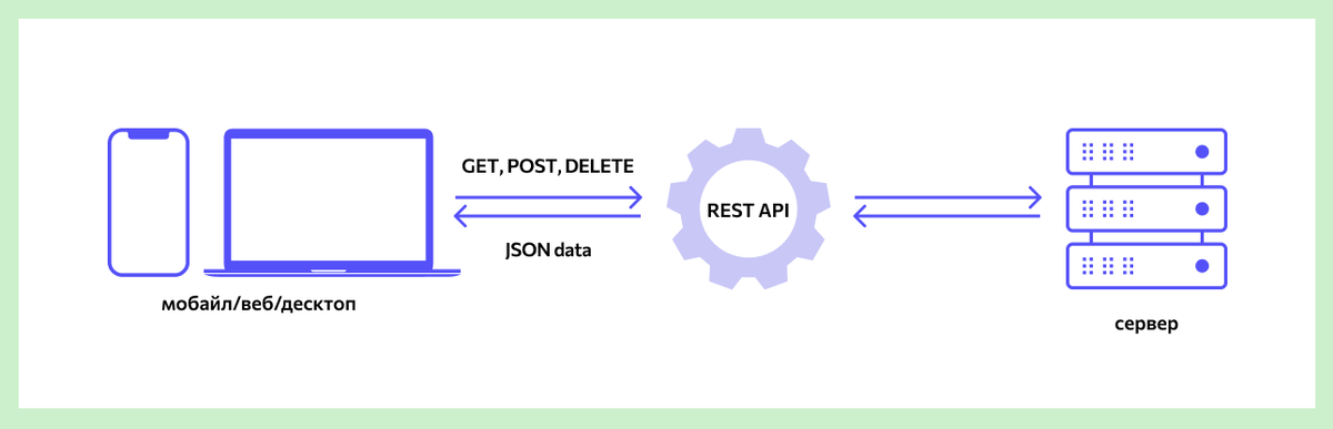 Место применения Json