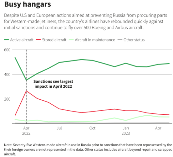 «Ой, а что случилось»? — как бы спрашивает график Reuters  📷
