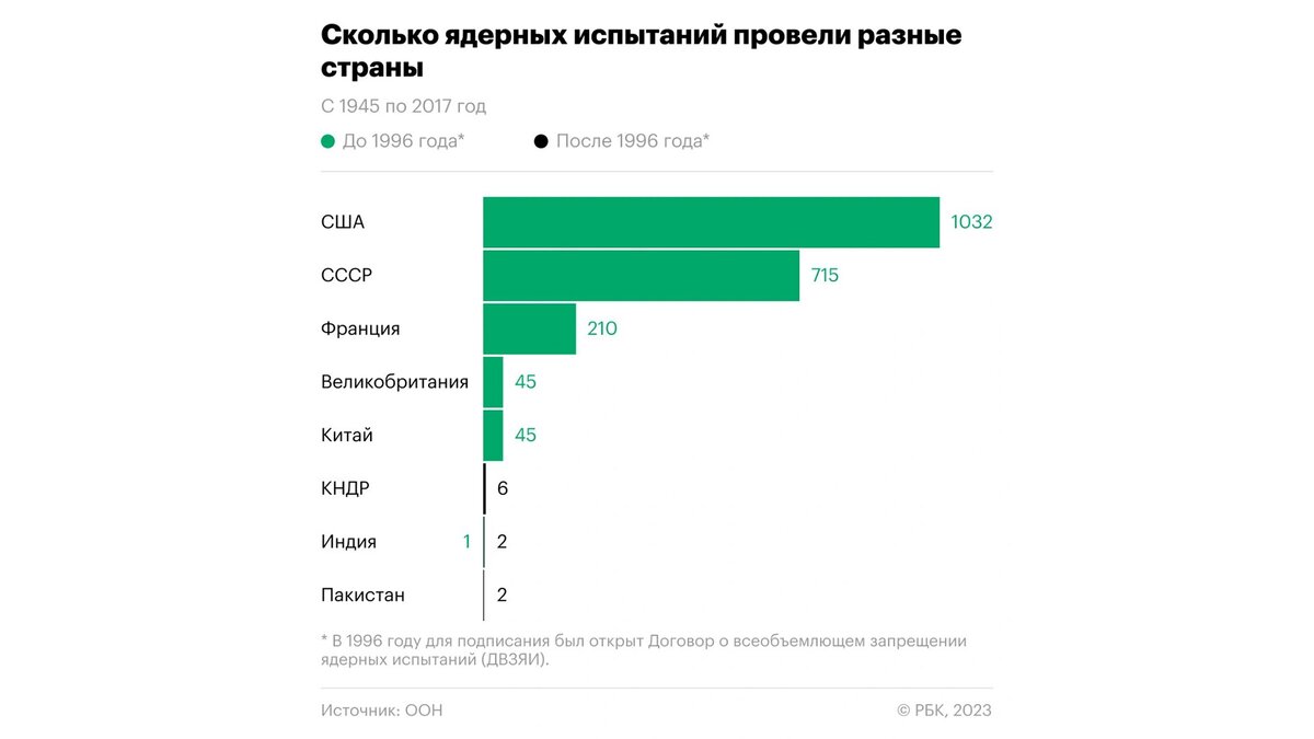 29 августа — Международный день против ядерных испытаний. Запрещающий их договор был принят 27 лет назад, но так и не вступил в силу.-2