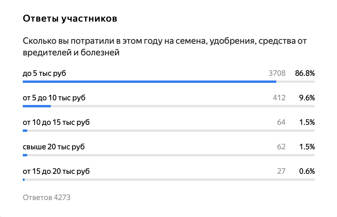 Результаты голосования в моей статье по состоянию на 9 утра 8 сентября