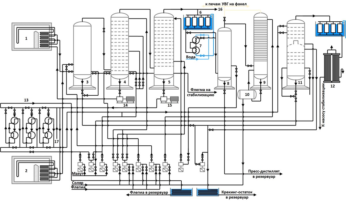 Принципиальная схема двухпечного крекинга: 1 - печь легкого крекинга; 2 - печь глубокого крекинга; 3 - эвапоратор; 4 - ректификационная колонна 1; 5 - ректификационная колонна 2; 6 - конденсатор пресс-дистиллята; 7 - концевые холодильники; 8 - первый газосепаратор; 9 - абсорбер; 10 - емкость к абсорберу; 11 - дополнительный эвапоратор; 12 - конденсаторы; 13 - теплообменники нагрева сырья; 14 - горячий насос «Транзит»; 15 - горячий насос Сумского завода; 1б - пресс-дистиллят на парофазную очистку; 17 - флегма от стабилизатора.
