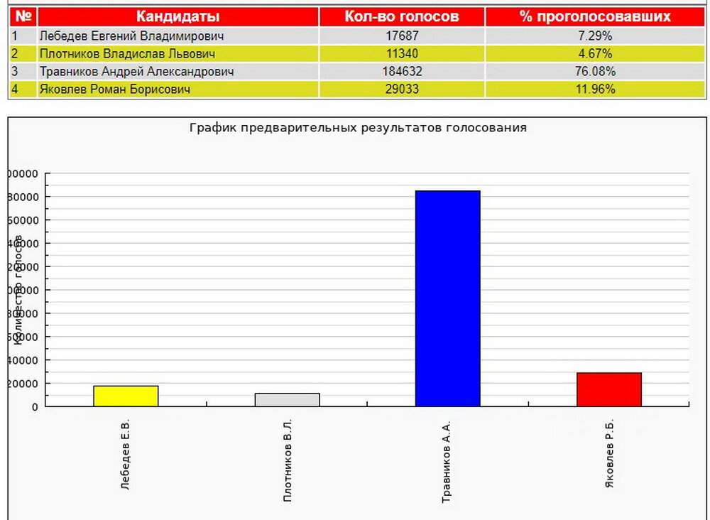 Итоги выборов в новосибирской области 2024