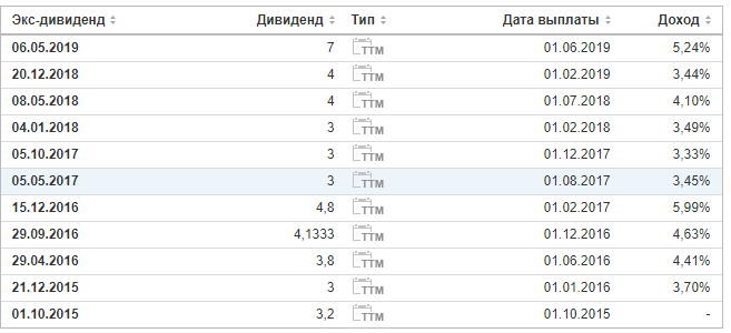 Дивиденды по акциям. Наибольшие выплачиваемые дивиденды по акциям. Дивиденды газпрома по годам таблица акциям. Сумма выплаченных дивидендов. Наибольшие выплачиваемые дивиденды по акциям.