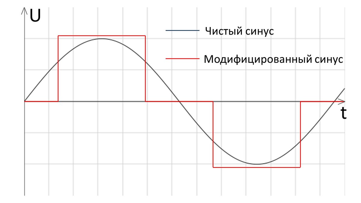 Рис.1 Чистый и модифицированный синус