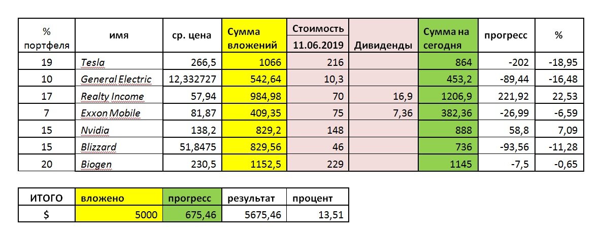 Состав моего портфеля на 11.06.19