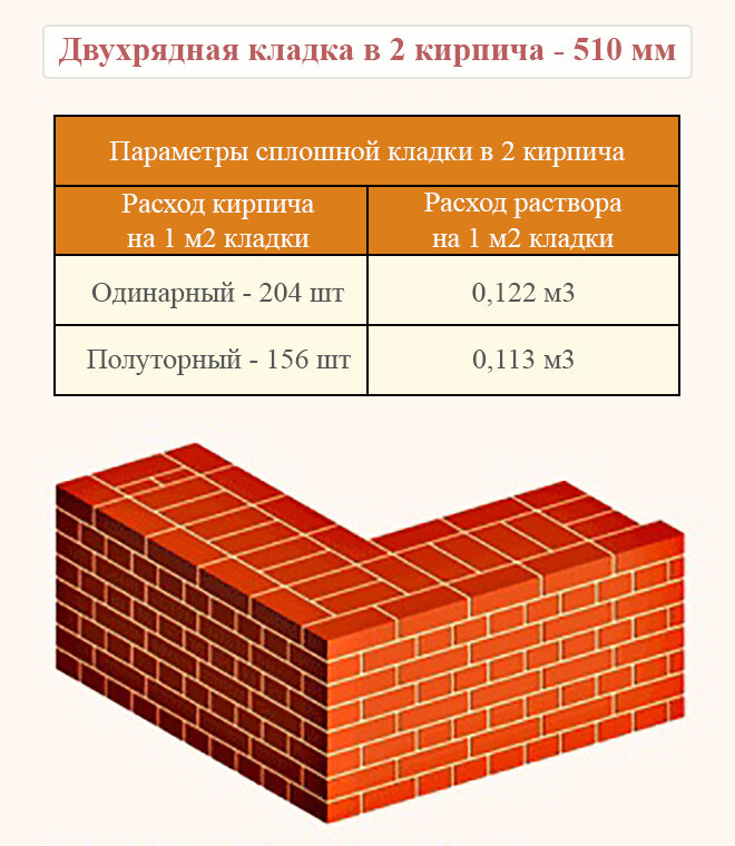 Калькулятор расчёта раствора для кладки кирпича, блоков, стяжки пола