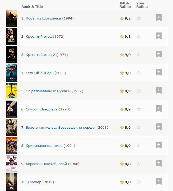 Вот как выглядит сейчас топ-250 лучших фильмов в IMDb