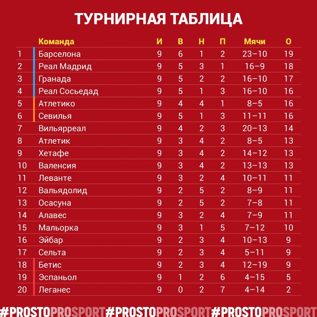 Чемпионат испании по футболу женщины турнирная таблица