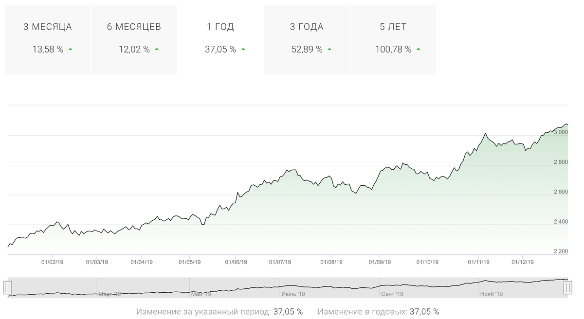 Статистика развития фонда FXRL - скриншот с сайта Moex.com