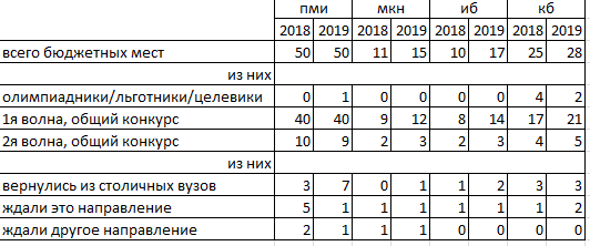 Таблица подготовлена автором
