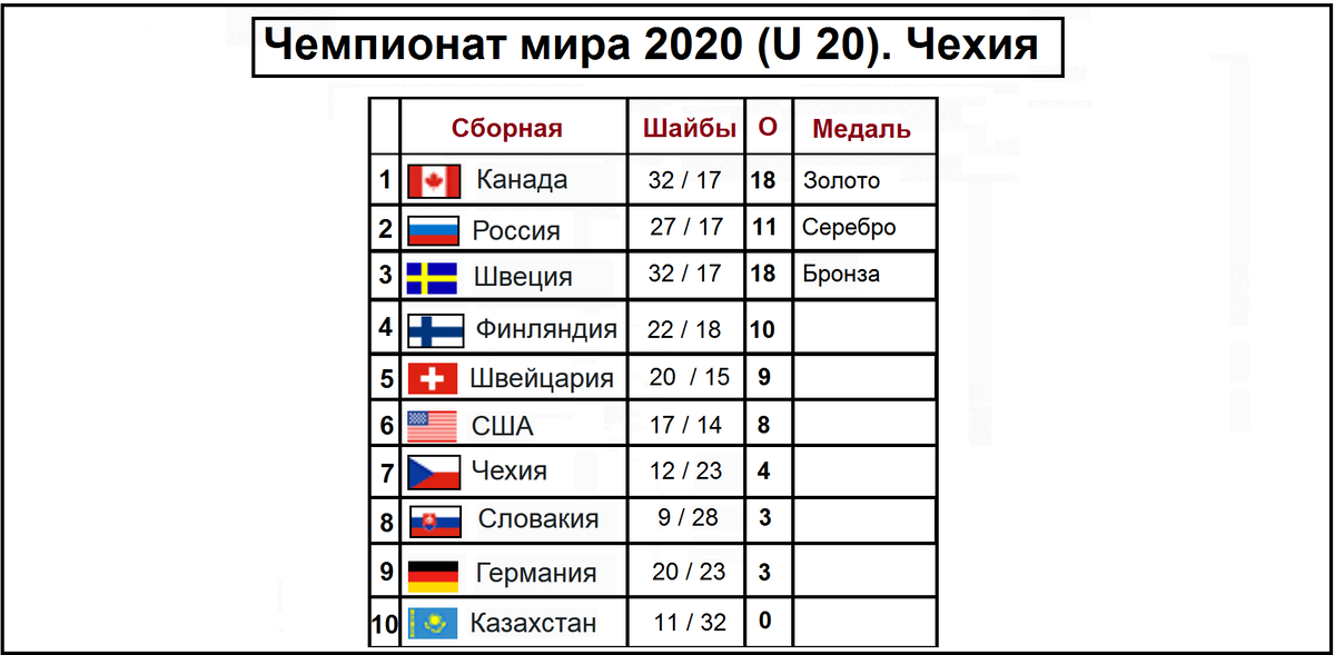 Хоккей чемпионат таблица результатов