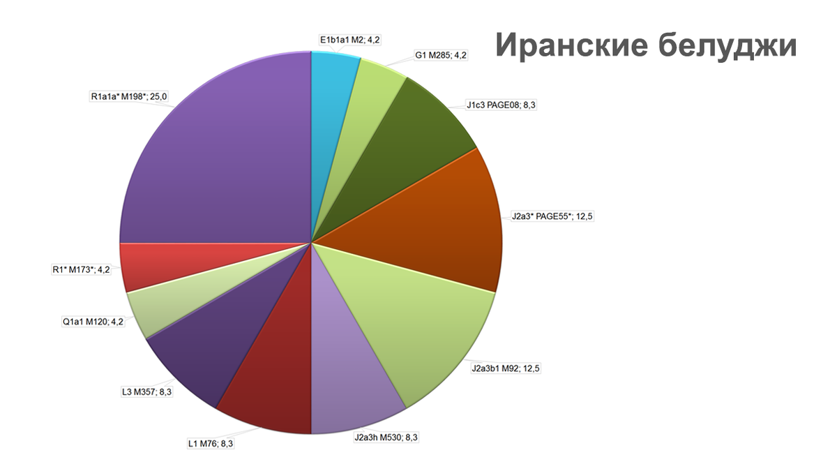 Население 12. Основные занятия жителей в Иране. Население Ирана диаграмма. Социально классовый состав населения Ирана.