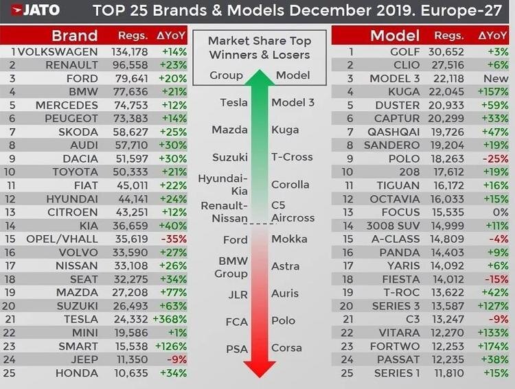 продажи автомобилей в Европе