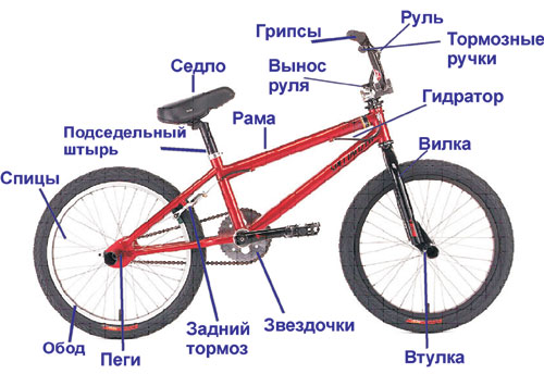 BMX велосипед из чего состоит. Строение бмх велосипед. Детали бмх название. Название частей велосипеда BMX.