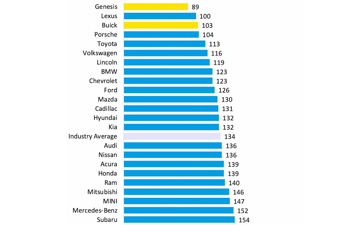 Топ лучших 2020. Самые надежные автомобили 2020. Рейтинг автомобилей. Рейтинг надежности автомобилей 2020. Список автомобилей по надежности 2020.