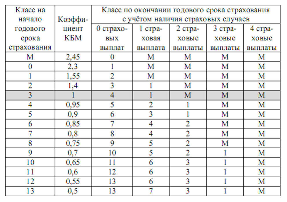 Расчет базового осаго. Страховка ОГЭ. Коэффициенты стоимости страховки. ОГЭ математика страховка. Задачи на ОСАГО.