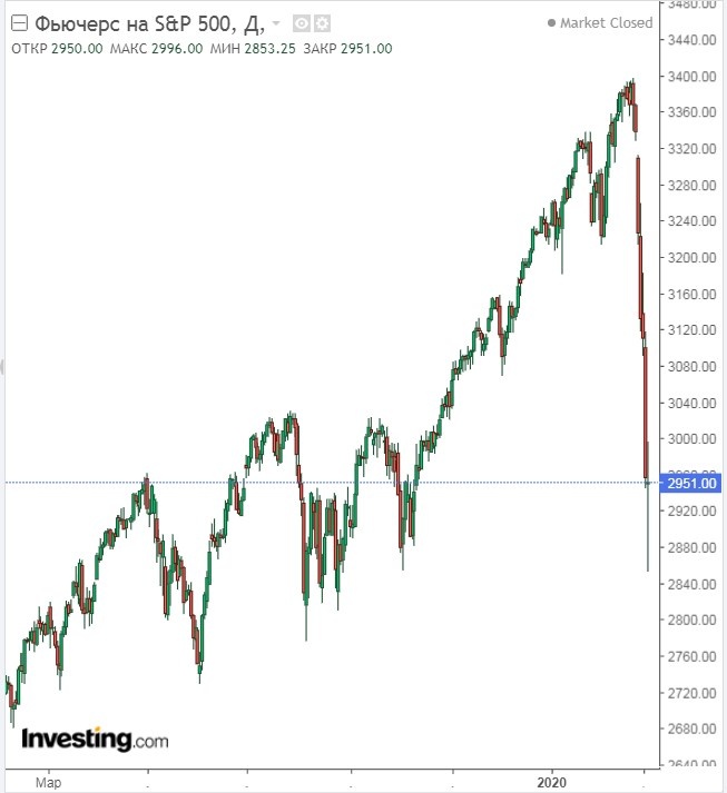 График котировок фьючерса на S&P 500 на 29 февраля 2020 года.